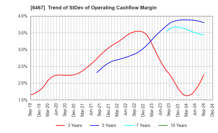 6467 NICHIDAI CORPORATION: Trend of StDev of Operating Cashflow Margin