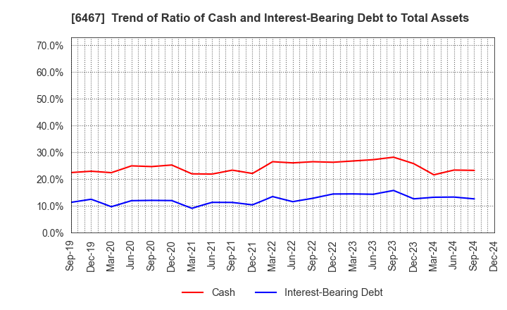 6467 NICHIDAI CORPORATION: Trend of Ratio of Cash and Interest-Bearing Debt to Total Assets