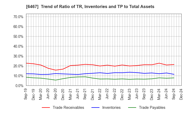 6467 NICHIDAI CORPORATION: Trend of Ratio of TR, Inventories and TP to Total Assets