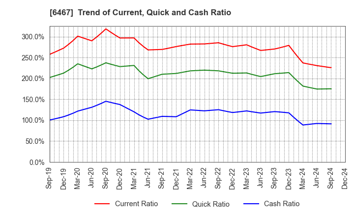 6467 NICHIDAI CORPORATION: Trend of Current, Quick and Cash Ratio