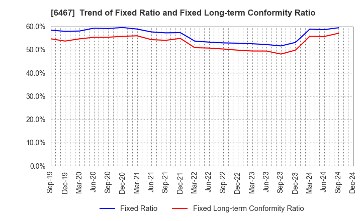 6467 NICHIDAI CORPORATION: Trend of Fixed Ratio and Fixed Long-term Conformity Ratio