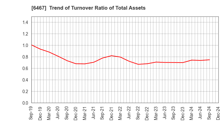 6467 NICHIDAI CORPORATION: Trend of Turnover Ratio of Total Assets