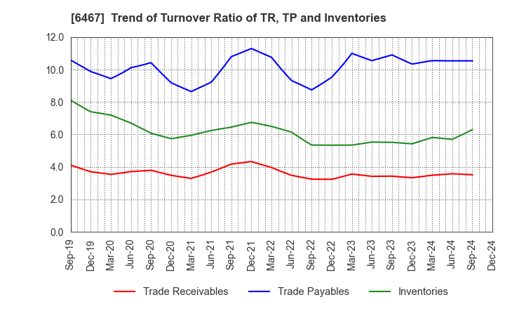 6467 NICHIDAI CORPORATION: Trend of Turnover Ratio of TR, TP and Inventories