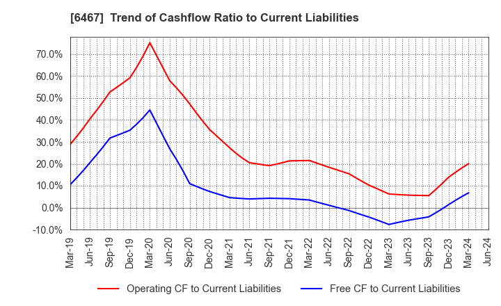 6467 NICHIDAI CORPORATION: Trend of Cashflow Ratio to Current Liabilities