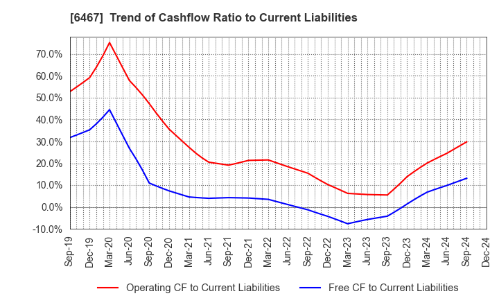 6467 NICHIDAI CORPORATION: Trend of Cashflow Ratio to Current Liabilities