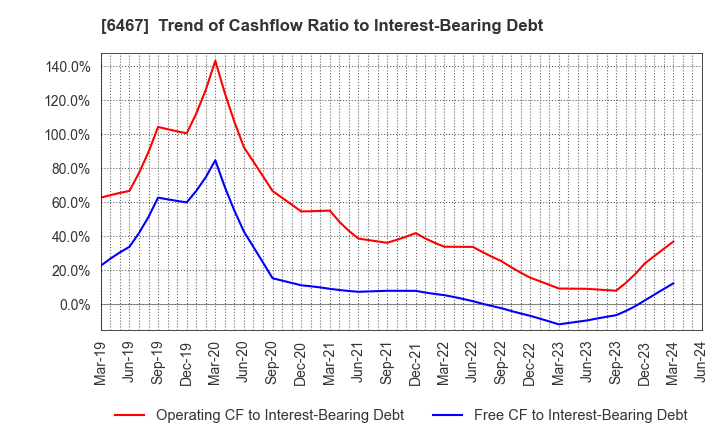 6467 NICHIDAI CORPORATION: Trend of Cashflow Ratio to Interest-Bearing Debt