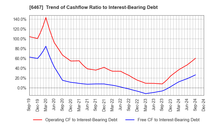 6467 NICHIDAI CORPORATION: Trend of Cashflow Ratio to Interest-Bearing Debt