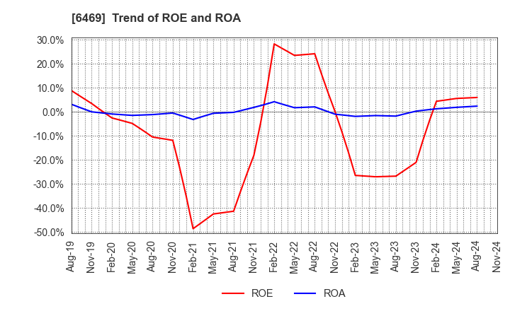 6469 HODEN SEIMITSU KAKO KENKYUSHO CO.,LTD.: Trend of ROE and ROA