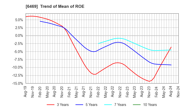 6469 HODEN SEIMITSU KAKO KENKYUSHO CO.,LTD.: Trend of Mean of ROE