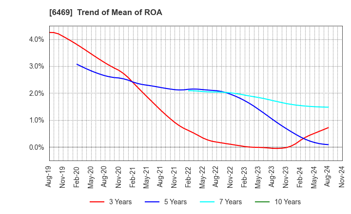 6469 HODEN SEIMITSU KAKO KENKYUSHO CO.,LTD.: Trend of Mean of ROA