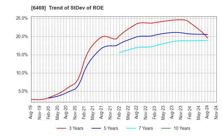 6469 HODEN SEIMITSU KAKO KENKYUSHO CO.,LTD.: Trend of StDev of ROE