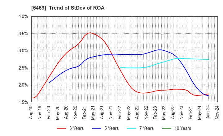 6469 HODEN SEIMITSU KAKO KENKYUSHO CO.,LTD.: Trend of StDev of ROA