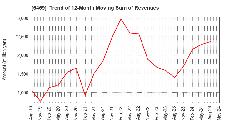 6469 HODEN SEIMITSU KAKO KENKYUSHO CO.,LTD.: Trend of 12-Month Moving Sum of Revenues