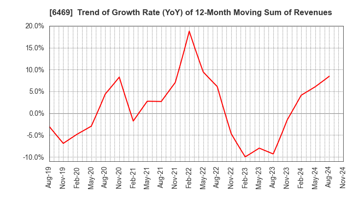 6469 HODEN SEIMITSU KAKO KENKYUSHO CO.,LTD.: Trend of Growth Rate (YoY) of 12-Month Moving Sum of Revenues