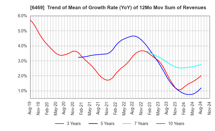 6469 HODEN SEIMITSU KAKO KENKYUSHO CO.,LTD.: Trend of Mean of Growth Rate (YoY) of 12Mo Mov Sum of Revenues