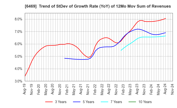 6469 HODEN SEIMITSU KAKO KENKYUSHO CO.,LTD.: Trend of StDev of Growth Rate (YoY) of 12Mo Mov Sum of Revenues