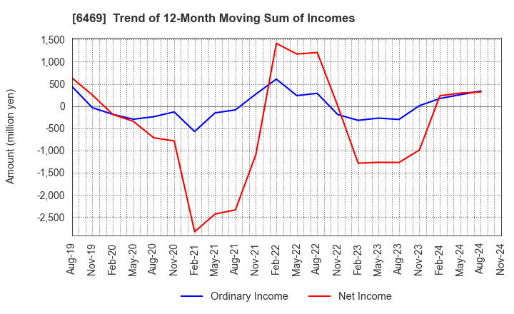 6469 HODEN SEIMITSU KAKO KENKYUSHO CO.,LTD.: Trend of 12-Month Moving Sum of Incomes