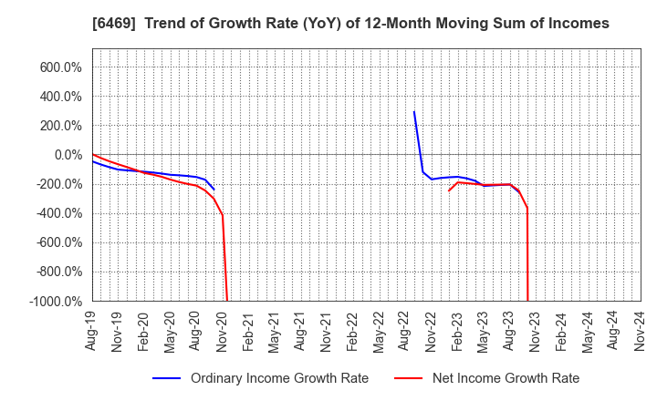 6469 HODEN SEIMITSU KAKO KENKYUSHO CO.,LTD.: Trend of Growth Rate (YoY) of 12-Month Moving Sum of Incomes