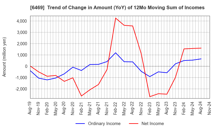 6469 HODEN SEIMITSU KAKO KENKYUSHO CO.,LTD.: Trend of Change in Amount (YoY) of 12Mo Moving Sum of Incomes