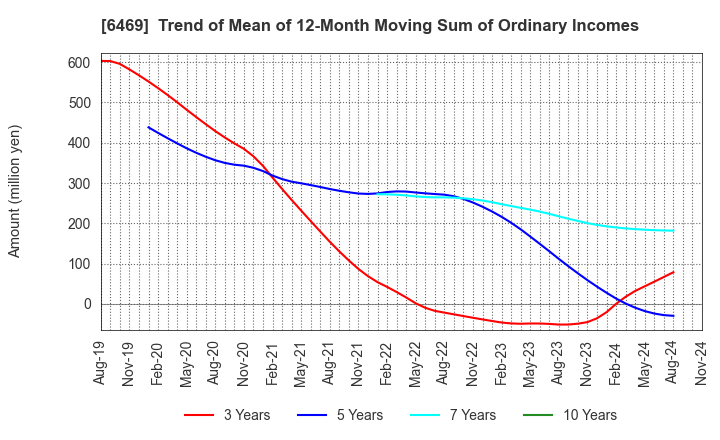 6469 HODEN SEIMITSU KAKO KENKYUSHO CO.,LTD.: Trend of Mean of 12-Month Moving Sum of Ordinary Incomes