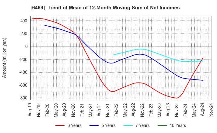 6469 HODEN SEIMITSU KAKO KENKYUSHO CO.,LTD.: Trend of Mean of 12-Month Moving Sum of Net Incomes