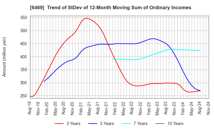 6469 HODEN SEIMITSU KAKO KENKYUSHO CO.,LTD.: Trend of StDev of 12-Month Moving Sum of Ordinary Incomes