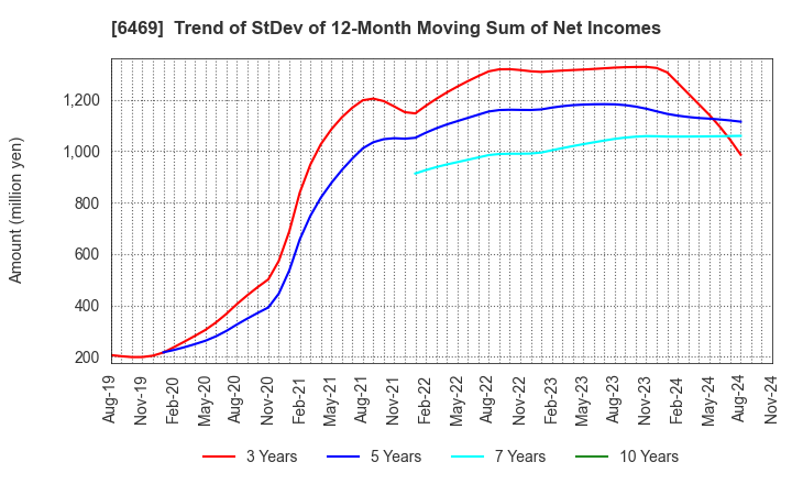 6469 HODEN SEIMITSU KAKO KENKYUSHO CO.,LTD.: Trend of StDev of 12-Month Moving Sum of Net Incomes