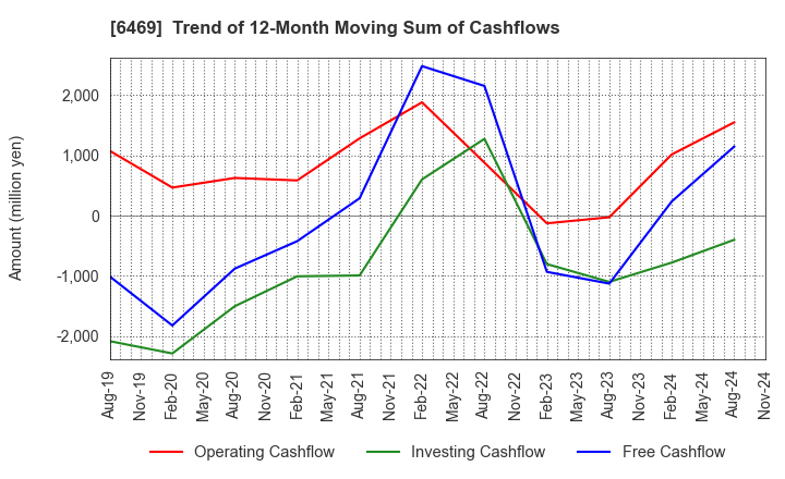 6469 HODEN SEIMITSU KAKO KENKYUSHO CO.,LTD.: Trend of 12-Month Moving Sum of Cashflows