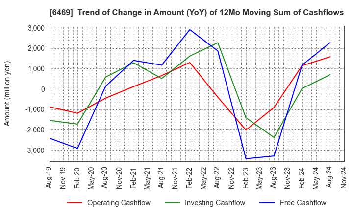 6469 HODEN SEIMITSU KAKO KENKYUSHO CO.,LTD.: Trend of Change in Amount (YoY) of 12Mo Moving Sum of Cashflows