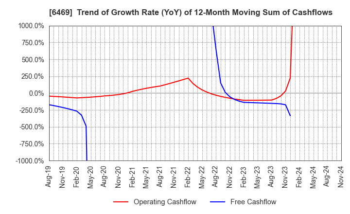 6469 HODEN SEIMITSU KAKO KENKYUSHO CO.,LTD.: Trend of Growth Rate (YoY) of 12-Month Moving Sum of Cashflows