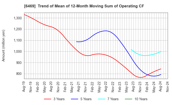 6469 HODEN SEIMITSU KAKO KENKYUSHO CO.,LTD.: Trend of Mean of 12-Month Moving Sum of Operating CF