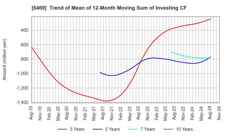 6469 HODEN SEIMITSU KAKO KENKYUSHO CO.,LTD.: Trend of Mean of 12-Month Moving Sum of Investing CF