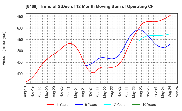 6469 HODEN SEIMITSU KAKO KENKYUSHO CO.,LTD.: Trend of StDev of 12-Month Moving Sum of Operating CF