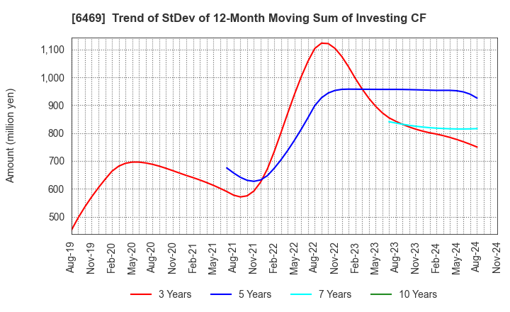 6469 HODEN SEIMITSU KAKO KENKYUSHO CO.,LTD.: Trend of StDev of 12-Month Moving Sum of Investing CF