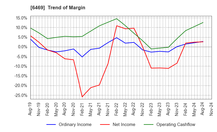 6469 HODEN SEIMITSU KAKO KENKYUSHO CO.,LTD.: Trend of Margin