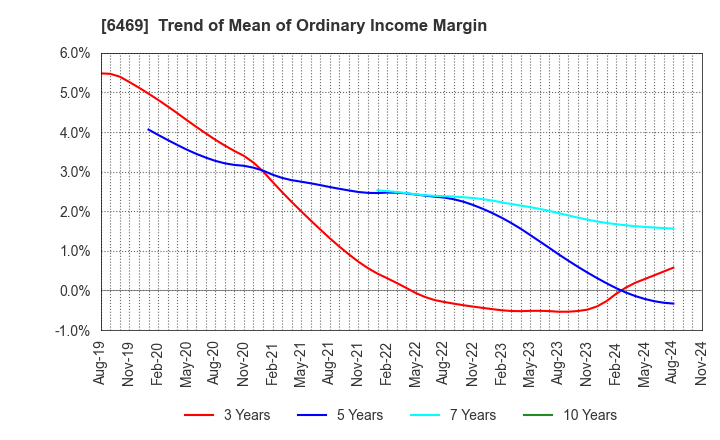 6469 HODEN SEIMITSU KAKO KENKYUSHO CO.,LTD.: Trend of Mean of Ordinary Income Margin