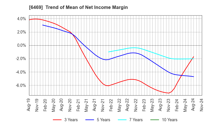 6469 HODEN SEIMITSU KAKO KENKYUSHO CO.,LTD.: Trend of Mean of Net Income Margin