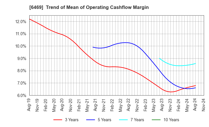 6469 HODEN SEIMITSU KAKO KENKYUSHO CO.,LTD.: Trend of Mean of Operating Cashflow Margin