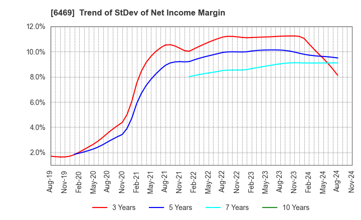 6469 HODEN SEIMITSU KAKO KENKYUSHO CO.,LTD.: Trend of StDev of Net Income Margin