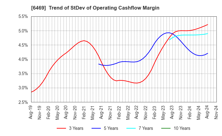 6469 HODEN SEIMITSU KAKO KENKYUSHO CO.,LTD.: Trend of StDev of Operating Cashflow Margin