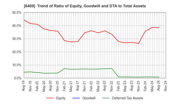 6469 HODEN SEIMITSU KAKO KENKYUSHO CO.,LTD.: Trend of Ratio of Equity, Goodwill and DTA to Total Assets