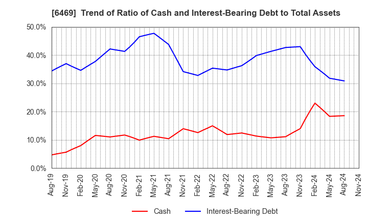 6469 HODEN SEIMITSU KAKO KENKYUSHO CO.,LTD.: Trend of Ratio of Cash and Interest-Bearing Debt to Total Assets