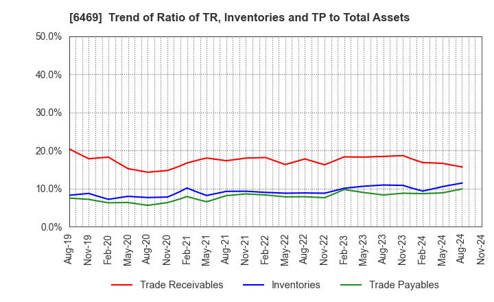 6469 HODEN SEIMITSU KAKO KENKYUSHO CO.,LTD.: Trend of Ratio of TR, Inventories and TP to Total Assets