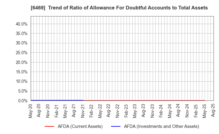 6469 HODEN SEIMITSU KAKO KENKYUSHO CO.,LTD.: Trend of Ratio of Allowance For Doubtful Accounts to Total Assets