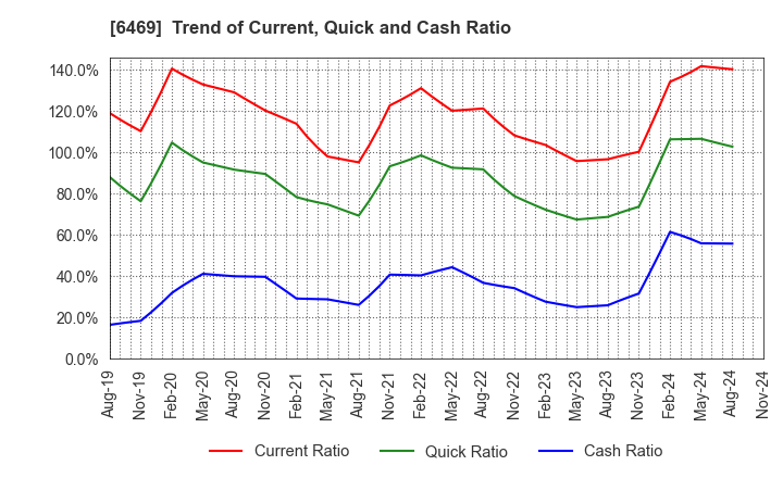 6469 HODEN SEIMITSU KAKO KENKYUSHO CO.,LTD.: Trend of Current, Quick and Cash Ratio