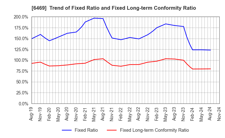 6469 HODEN SEIMITSU KAKO KENKYUSHO CO.,LTD.: Trend of Fixed Ratio and Fixed Long-term Conformity Ratio