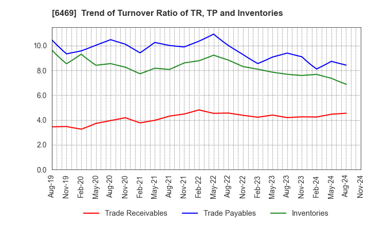 6469 HODEN SEIMITSU KAKO KENKYUSHO CO.,LTD.: Trend of Turnover Ratio of TR, TP and Inventories