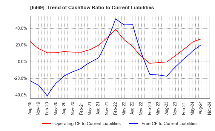 6469 HODEN SEIMITSU KAKO KENKYUSHO CO.,LTD.: Trend of Cashflow Ratio to Current Liabilities