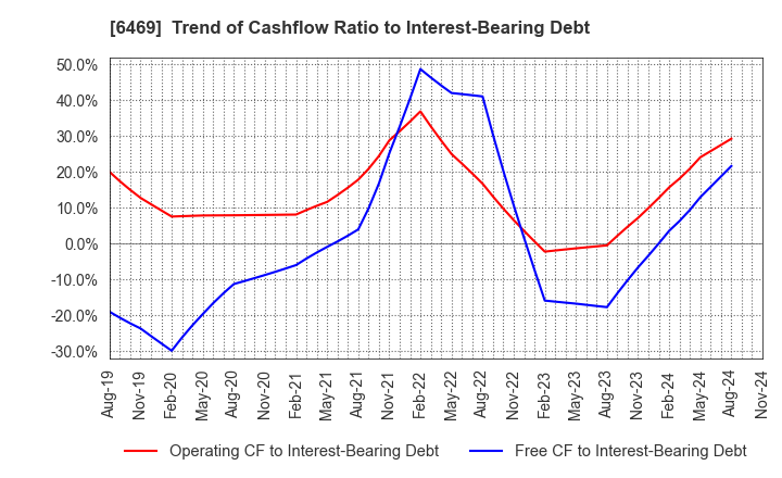 6469 HODEN SEIMITSU KAKO KENKYUSHO CO.,LTD.: Trend of Cashflow Ratio to Interest-Bearing Debt