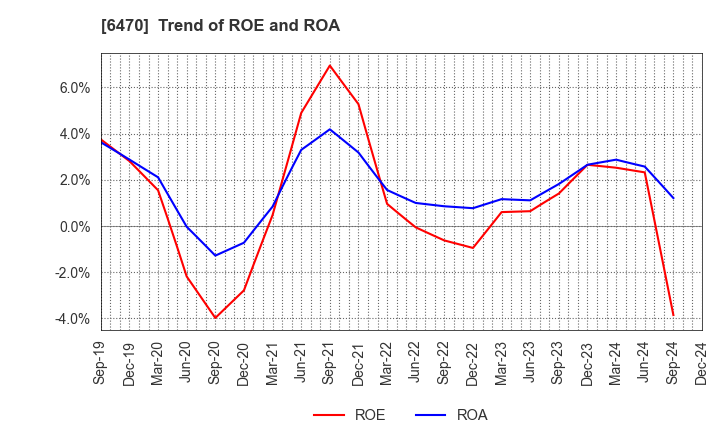 6470 TAIHO KOGYO CO.,LTD.: Trend of ROE and ROA